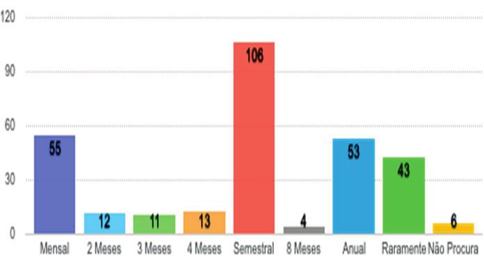 A idade média dos entrevistados foi 20 anos (±12,59 anos).