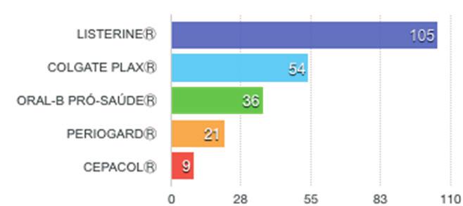 (Gráficos10 e 11). A GRÁFICO 10 - USO DE ANTISSÉPTICOS BUCAIS. GRÁFICO 11 - ANTISSÉPTICOS BUCAIS CITADOS. 4.