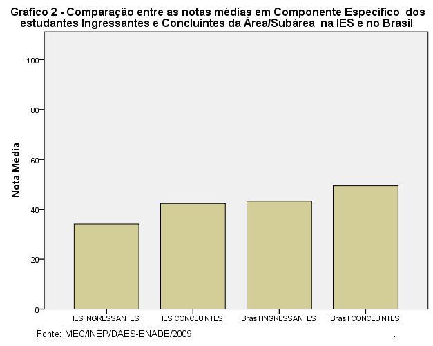 Os gráficos a seguir ilustram a distribuição das notas dos estudantes, respectivamente, em Formação Geral e em Componente Específico, e mostram em quais intervalos de notas houve maior concentração