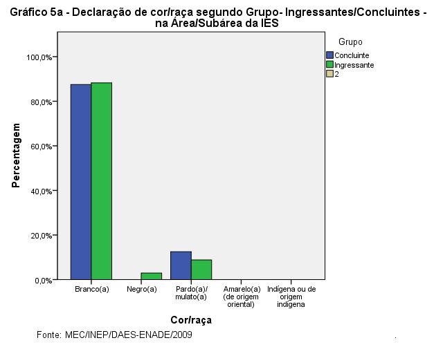 A seguir, são apresentados gráficos com os percentuais de respostas comparando os ingressantes e concluintes para algumas questões do Questionário do