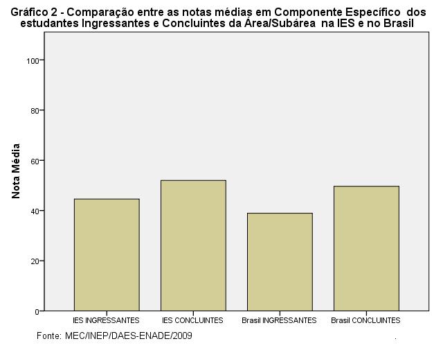 Os gráficos a seguir ilustram a distribuição das notas dos estudantes, respectivamente, em Formação Geral e em Componente Específico, e mostram em quais intervalos de notas houve maior concentração