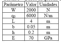 Resposta: Deflexões por integração da equação da força de cisalhamento e da equação de carregamento Nesse caso mais integrações são necessárias.