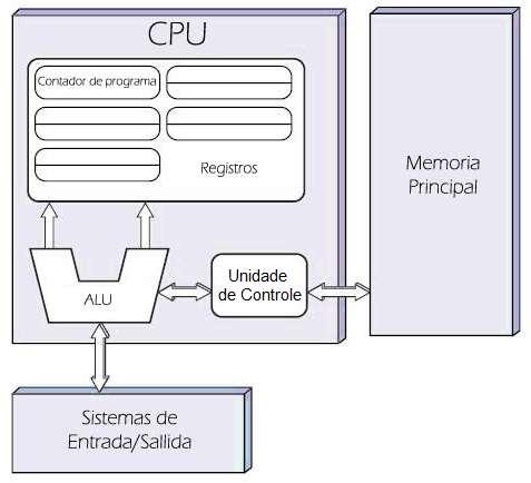 Máquina de von Neumann Diagrama de