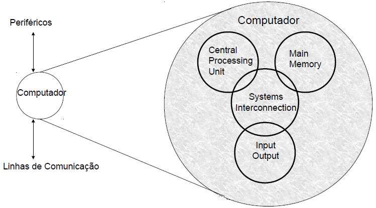 Estrutura do Computador A estrutura de um computador é dividida em: Unidade Central de Processamento