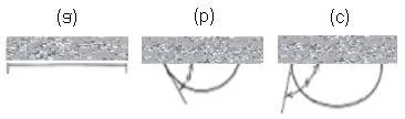 FIGURA 2.5 - Representação esquemática das condições de molhamento de um sólido por um líquido: a) molhamento total (θ = 0 o ), b) molhamento parcial (θ < 90 o ) e c) não molhamento (θ > 90 o ).
