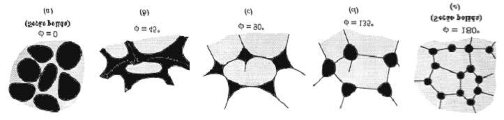 - 3 < γ SS / γ SL < 1 (60 o < φ < 120 o ), a fase líquida apresenta apenas uma penetração parcial ao longo das linhas de junção dos três grãos, e consequentemente não resulta em uma rede contínua