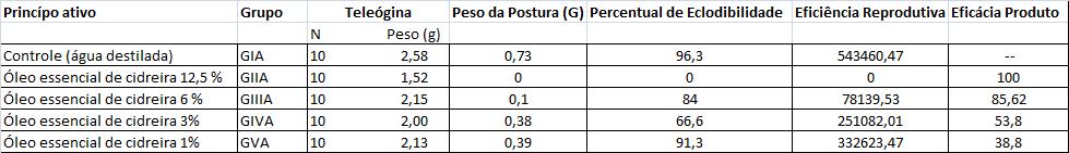 94 Tabela 1.Performace reprodutiva de fêmeas de Rhipicephalus Boophilus microplus (Cepa campo CPPAR), submetidas a ação de óleos essenciais (Cidreira) fitoterápicos. Ituverava, SP, Brasil.