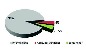 Figura 3: Agentes compradores da produção agrícola na