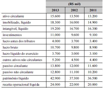 3. (CESPE TCU AUFC 2011) Uma empresa com estoque igual a R$ 3 milhões e liquidez seca igual a 93,8% não dependerá da venda de seu estoque para realizar o pagamento das suas dívidas de curto prazo. 4.