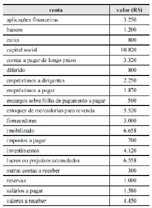 3 42. (CESPE MEC Contador 2014) Um índice de imobilização do patrimônio líquido superior à unidade indica falta de liquidez da empresa a longo prazo. 43.