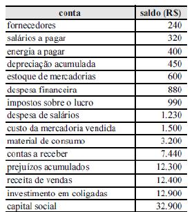 6 77. (CESPE ANTAQ Contador 2009) Dispõe-se dos seguintes dados obtidos das demonstrações contábeis de uma empresa comercial: Fornecedores saldo inicial: R$ 550.