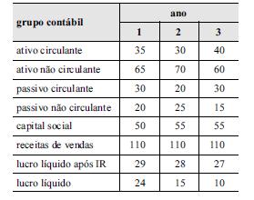 7 Considerando as estruturas patrimoniais A, B, C e D acima, julgue os itens seguintes. 79. (UNIPAMPA CONTADOR 2009) A estrutura D representa a empresa com o maior índice de liquidez corrente. 80.