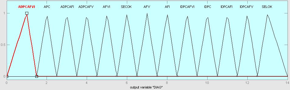 Variável de entrada do THDI Figura 5:Variável de entrada do FPL Figura 8: Variável de entrada HORAS Figura 6: Variável de entrada do THDV Figura 9: Variável de saída DIAG 3.1.