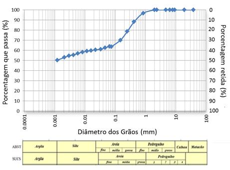 Figura 6.2: Curva granulométrica do solo argiloso.