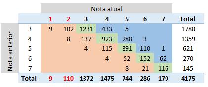 AVALIAÇÃO QUADRIENAL EM NÚMEROS NOTAS 4.175 programas avaliados 119 (3%) foram descredenciados (Notas 1 e 2) 465 (11%) programas de excelência (Notas 6 e 7) 4.175 PROGRAMAS AVALIADOS 1.