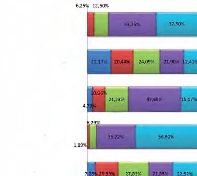 Intensidade dos motivos para vagas ociosas Outros Formação extracurricular Expectativas de salários