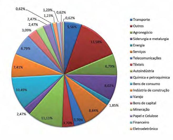 Caracterização da amostra Pesquisa realizada com 167 empresas.