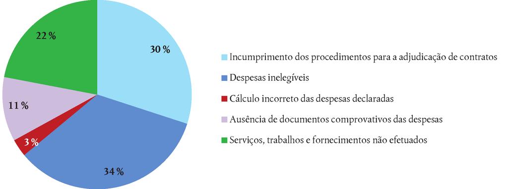 C 398/206 PT Jornal Oficial da União Europeia 12.11.2014 7.12. Trinta dos 172 pagamentos e apuramentos estavam afetados por erros quantificáveis.