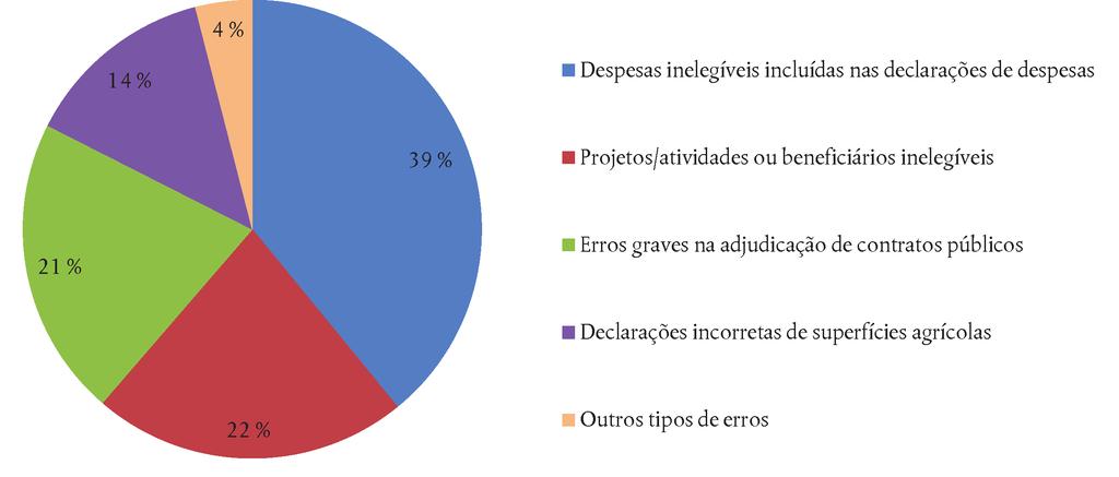 12.11.2014 PT Jornal Oficial da União Europeia C 398/25 1.22. Os erros de elegibilidade no reembolso das despesas dominam os erros detetados pelo Tribunal em 2013.