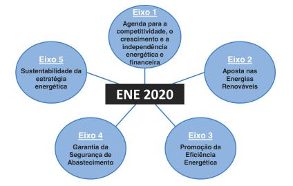 2.2.3. ESTRUTURA DA ESTRATÉGIA A Estratégia Nacional para a Energia está assente em cinco eixos principais que se complementam mutuamente.