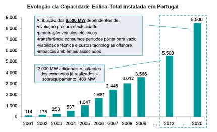 Energia Eólica Principais Objectivos A energia eólica tem tido uma forte progressão nos últimos anos, tendo a potência instalada em Portugal passado de 537 MW no ano de 2004 para mais de 3.