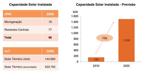 Figura 7 Tabelas da capacidade solar instalada e uma previsão a 10 anos Como é possível observar na figura 7 é previsto o aumento de 10 vezes da capacidade solar instalada em 10 anos.