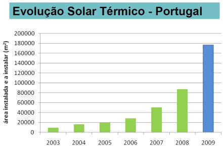 Figura 12 Evolução Solar Térmico em Portugal Quanto à medida Solar Térmico em IPSS a ADUP, não dispusemos de