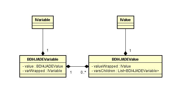 25 Figura 3.5: Estrutura de Dados do BDI4JADE Debugger Fonte: Autor Um detalhe que vale ressaltar é que foi necessário ter cuidado com os ciclos de referências entre as variáveis.