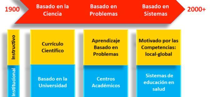 MUTAÇÕES Frenk J; Chen L, et al. Health professionals for a new century: transforming education to strengthen health systems in an interdependent world.