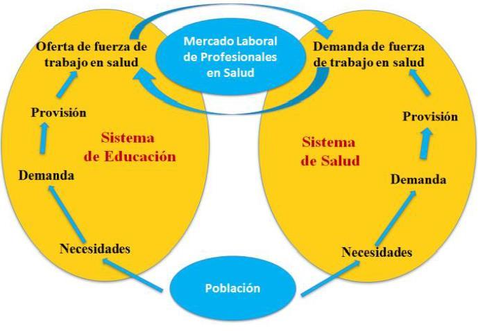 INTERDEPENDÊNCIA DOS SISTEMAS Frenk J; Chen L, et al. Health professionals for a new century: transforming education to strengthen health systems in an interdependent world.