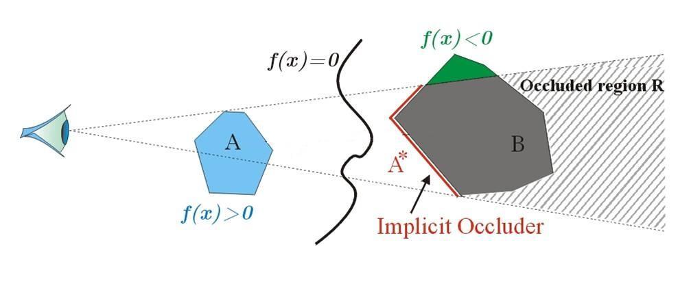 r Qualquer segmento r conectando o ponto de visão com A* terá interseção com a isosuperfície f