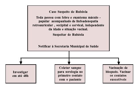 Notificação de