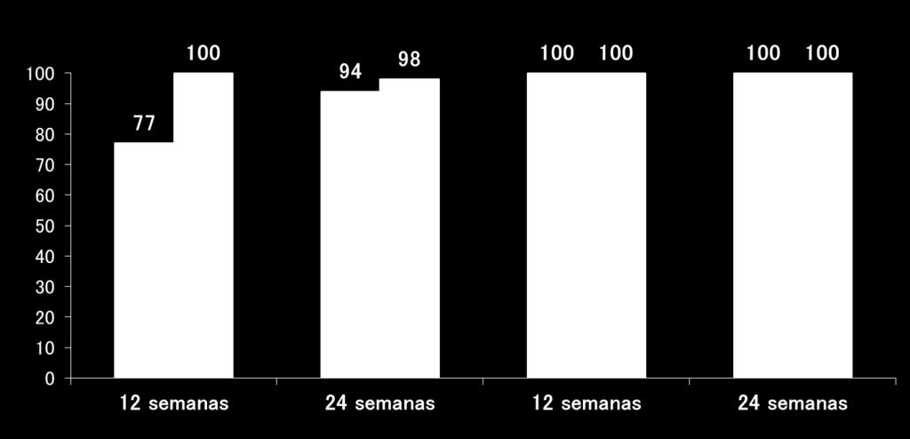 RVS-4 Estudo HEPATHER (Vida real na França): GT1 n=409 SOF+DCV ± RBV 12 vs 24s 78% CIR (9% descompensados); 75% experimentados (56% a TVR/BOC) SOF + DCV SOF + DCV + RBV Cirrótico para tratar por 12