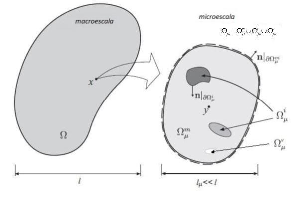 D57E7: Estudo do Comportamnto Mcânco d Mcrostruturas d Matras Compóstos com Matrz... 35 Na Fgura 2.3 obsrva-s a rprsntação das dfnçõs gométrcas dscrtas acma, da macroscala contínua da mcroscala local.