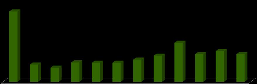 LENHA - EVOLUÇÃO DA QUANTIDADE PRODUZIDA, BRASIL E MINAS GERAIS, 2000-2011 MILHÕES DE M 3 2000 2001 2002 2003 2004 2005 2006 2007 2008 2009 2010 2011 BR 40,5 30,0 46,4 33,8 34,0 35,5 36,1 39,1 42,0