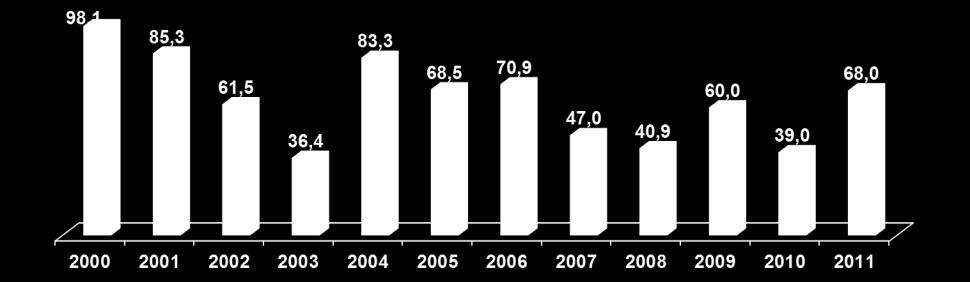 EUCALIPTO (FOLHA) - EVOLUÇÃO DO VALOR DA PRODUÇÃO, BRASIL E MINAS GERAIS, 2000-2011 MILHÕES DE R$ 2000 2001 2002 2003 2004 2005 2006 2007 2008 2009 2010 2011 BR 10,8 3,3 1,3 1,1 1,8 3,7 3,1 1,7 2,2