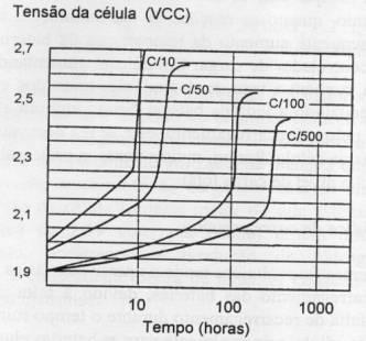 Perfil típico de tensão durante o processo de carga/descarga Processo de carga