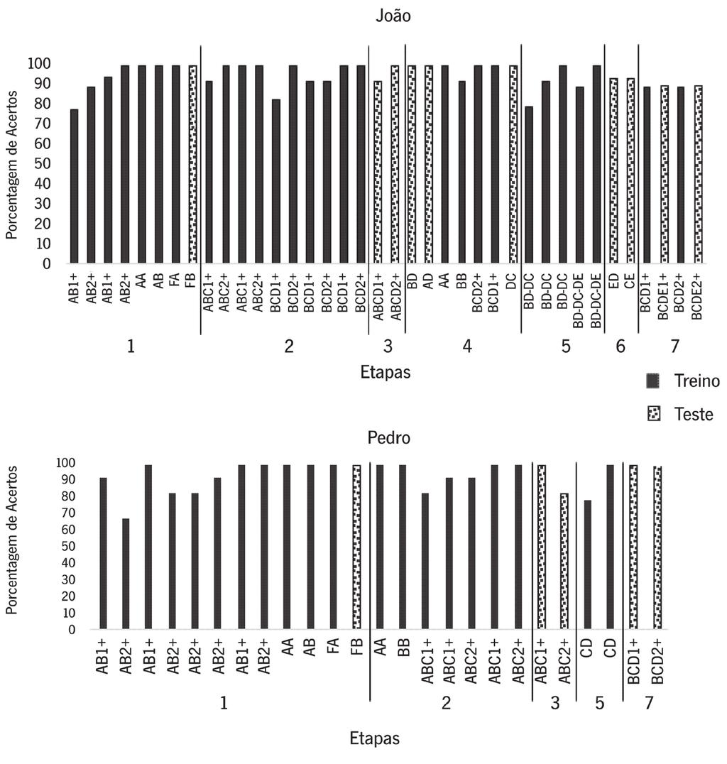 Classes funcionais e de equivalência em crianças diagnosticadas com autismo Figura 2. Percentual de acerto dos participantes por sessão. ambos os testes CE e ED.