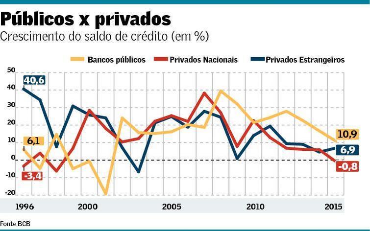 Retomada do crescimento do