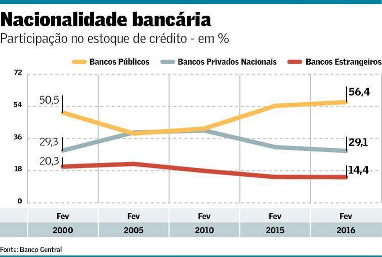 Recuperação do marketshare dos bancos