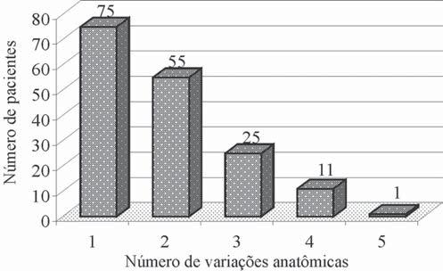 Riello APFL, Boasquevisque EM corneto médio em 34 casos (20%) e curvatura paradoxal bilateral do corneto médio em 24 casos (14%).