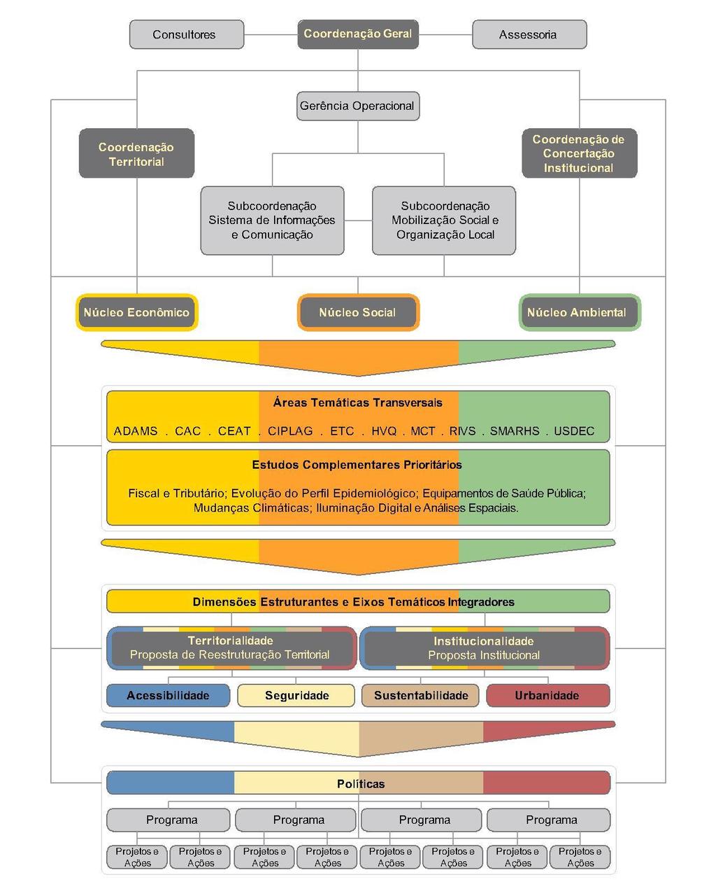 Estrutura Organizacional e Metodológica Arranjo de Coordenação Geral 3 Núcleos Temáticos 10 Áreas Temáticas + 6 Estudos Complementares 2 Dimensões Estruturantes + 4 Eixos