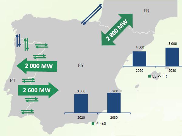 Interligação Portugal-Espanha e Interligação Espanha-