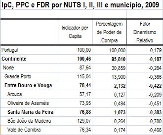 Em 2009 a atividade que mais empregava no concelho de Santa Maria da Feira fixava-se nas empresas de fabricação de rolhas de cortiça, seguindo-se as firmas de fabricação de calçado e as empresas de