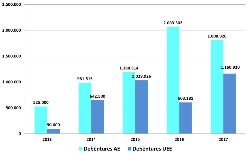 10 DEBÊNTURES