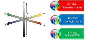 Uma cor L*a*b* consiste de um componente de luminosidade (L) que varia de 0 (preto) a 100 (branco) e dois componentes cromáticos: o componente a que varia de -60 (verde) a +60 (vermelho) e o