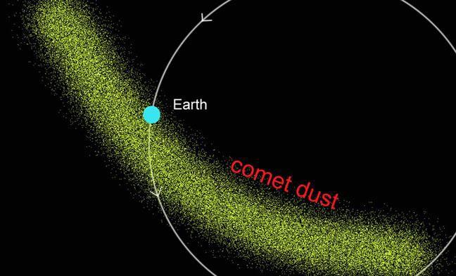 Chuva de Meteoros Quando a Terra cruza a trilha de detritos deixada por um cometa ocorre um número elevado de estrelas cadentes, chamado de chuva