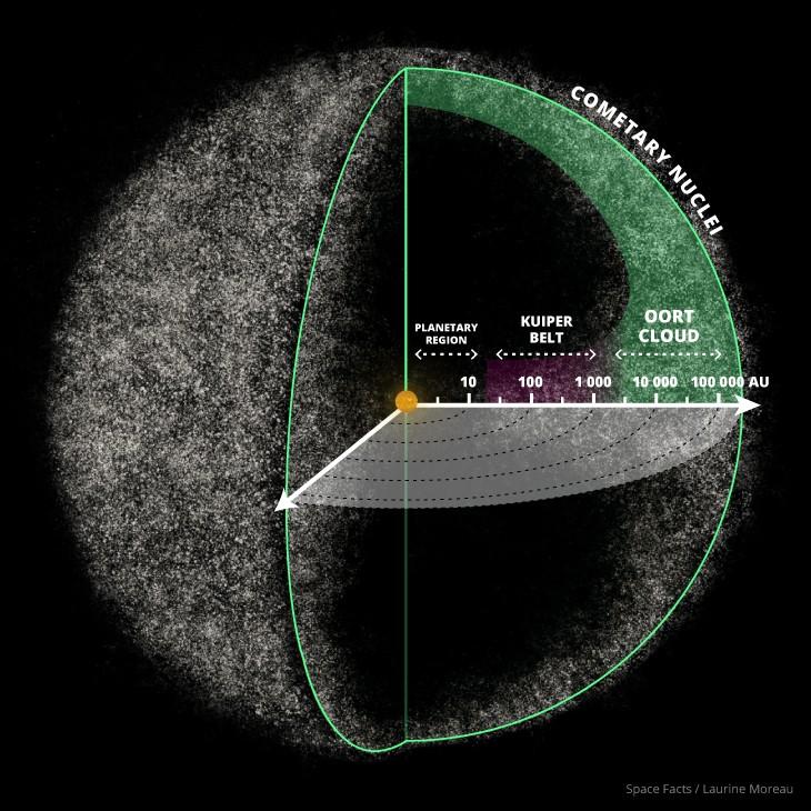 Objetos Transnetuniano Como o nome sugere, são corpos gelosos além da órbita de Netuno.