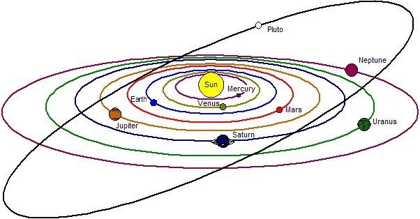 Plutão Com uma órbita inclinada em 17 com relação à eclíptica e uma excentricidade de e = 0.25, além de cruzar a órbita de Netuno, em ressonância 3:2.