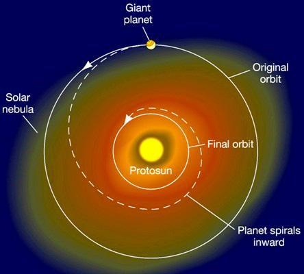 Origem e evolução do Sistema Solar Por interações gravitacionais e de maré com o disco de acreção e com os planetesimais, Júpiter acabou migrando mais para dentro do proto-sistema Solar, enquanto